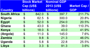 Africa Stock Market Cap Figures
